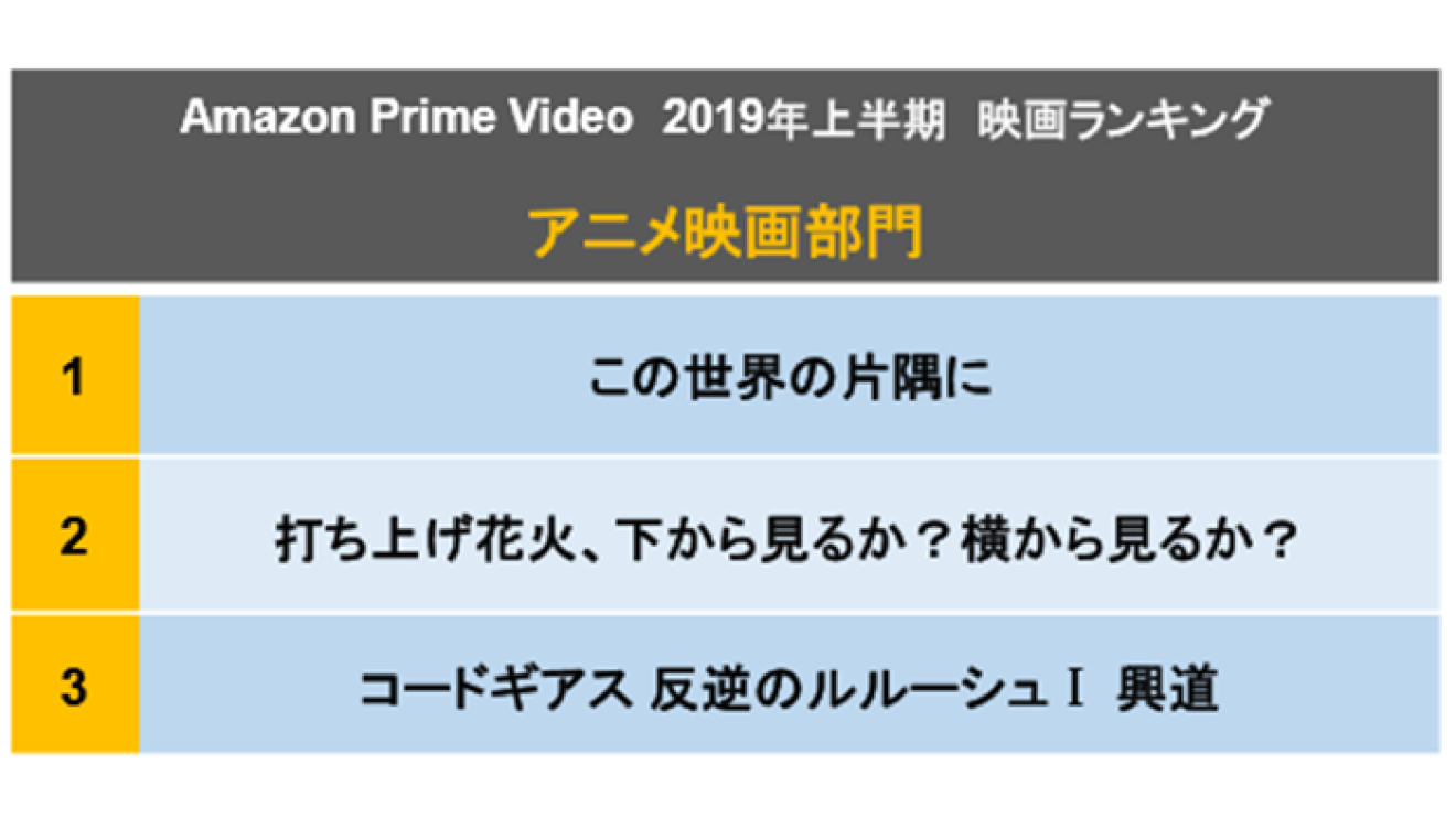 2019年1月から6月に最も多くのお客様に視聴された映画作品を発表