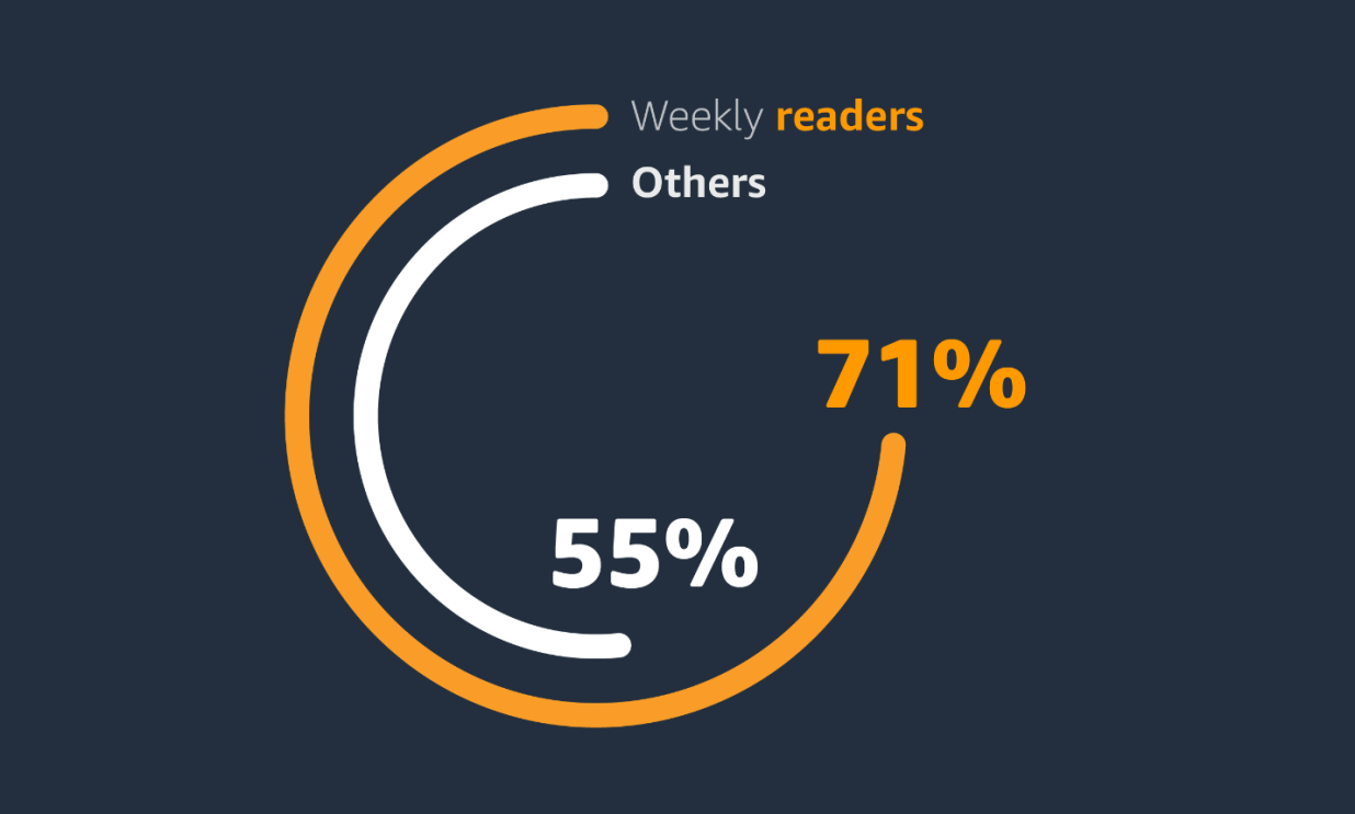 Data illustrating how reading makes people happier