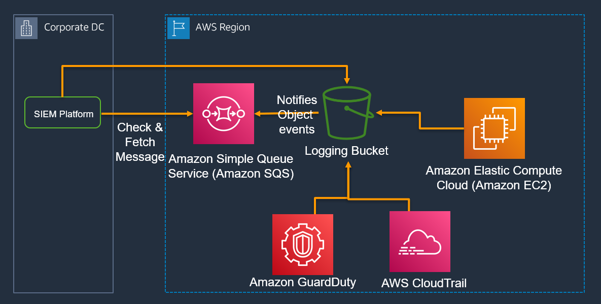 Amazon India tech blog