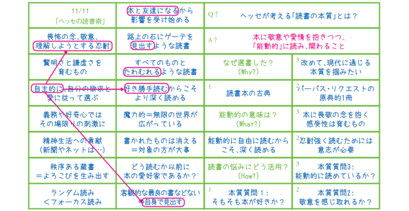 表中左側にコメント、右欄に疑問点などが書き込まれている。キーワードが赤で囲まれ、結びつける線が引かれている