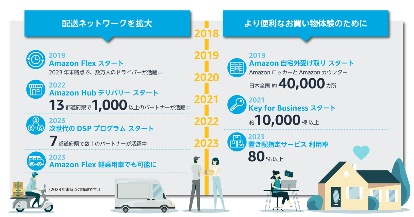 イラストと文字で表現されたAmazonの配送サービスの年表。2018年から2023年にわたる実績が記載されている。