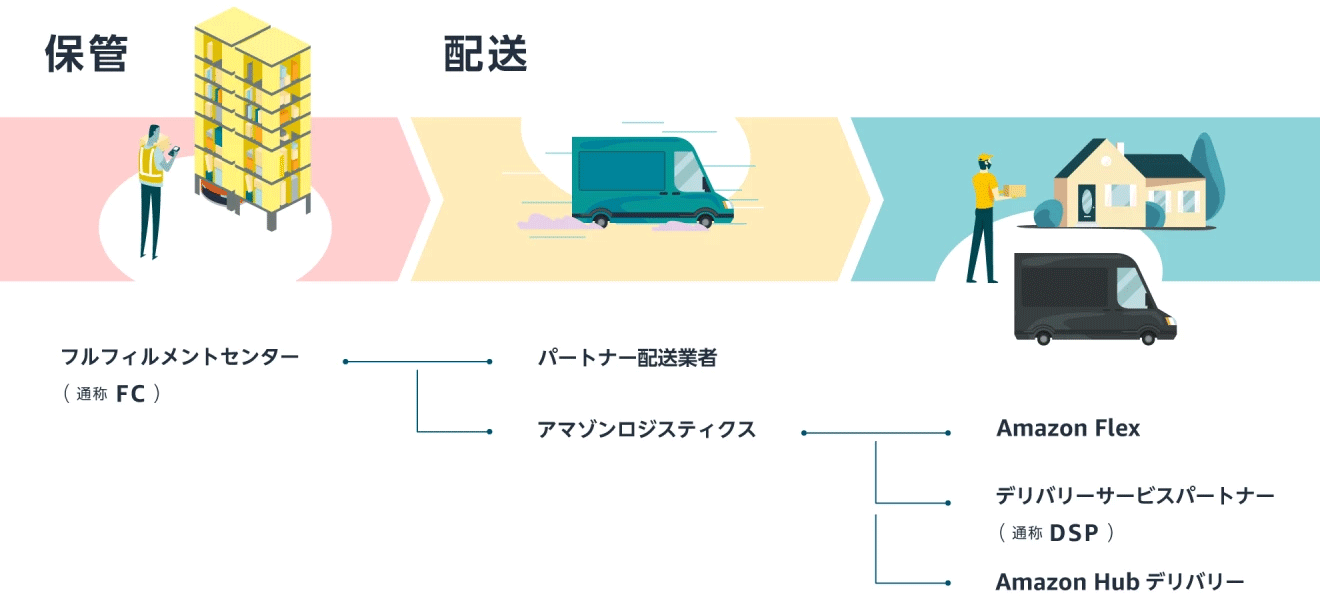 Amazonの配送の流れを示した図。左からフルフィルメントセンターでの「保管」、パートナー配送業者とアマゾンロジスティクスによる「配送」、一番左にAmazon Flex、デリバリーステーション、Amazon Hubデリバリーの文字