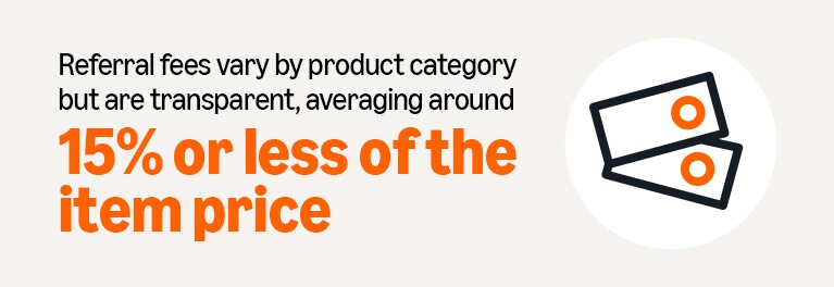 Referral fees avg 15% or less of item price, product cards icon