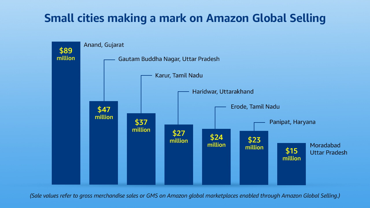 Amazon India announces its Exports Digest 2024