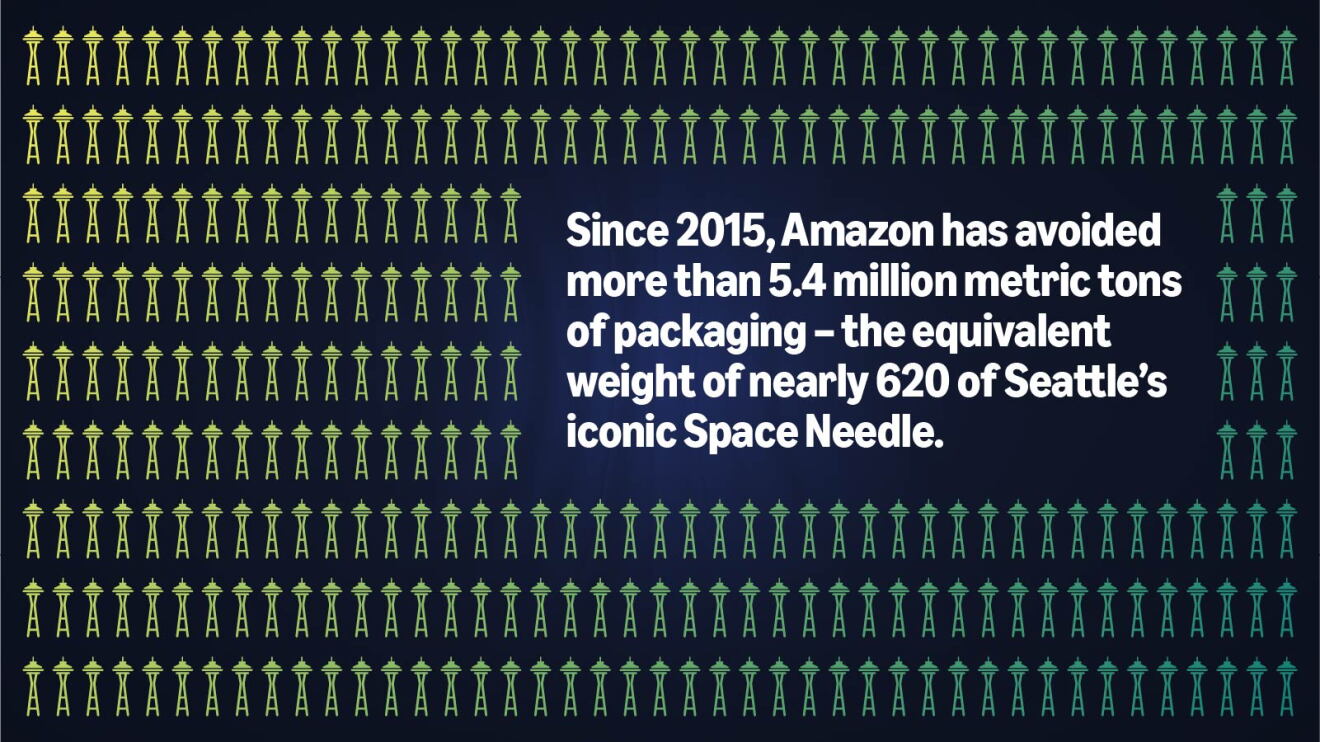 Image of the multiple space needles and text "Since 2015, Amazon has avoided more than 5.4 million metric tons of packaging—the equivalent weight of nearly 620 of Seattle's Space Needle."
