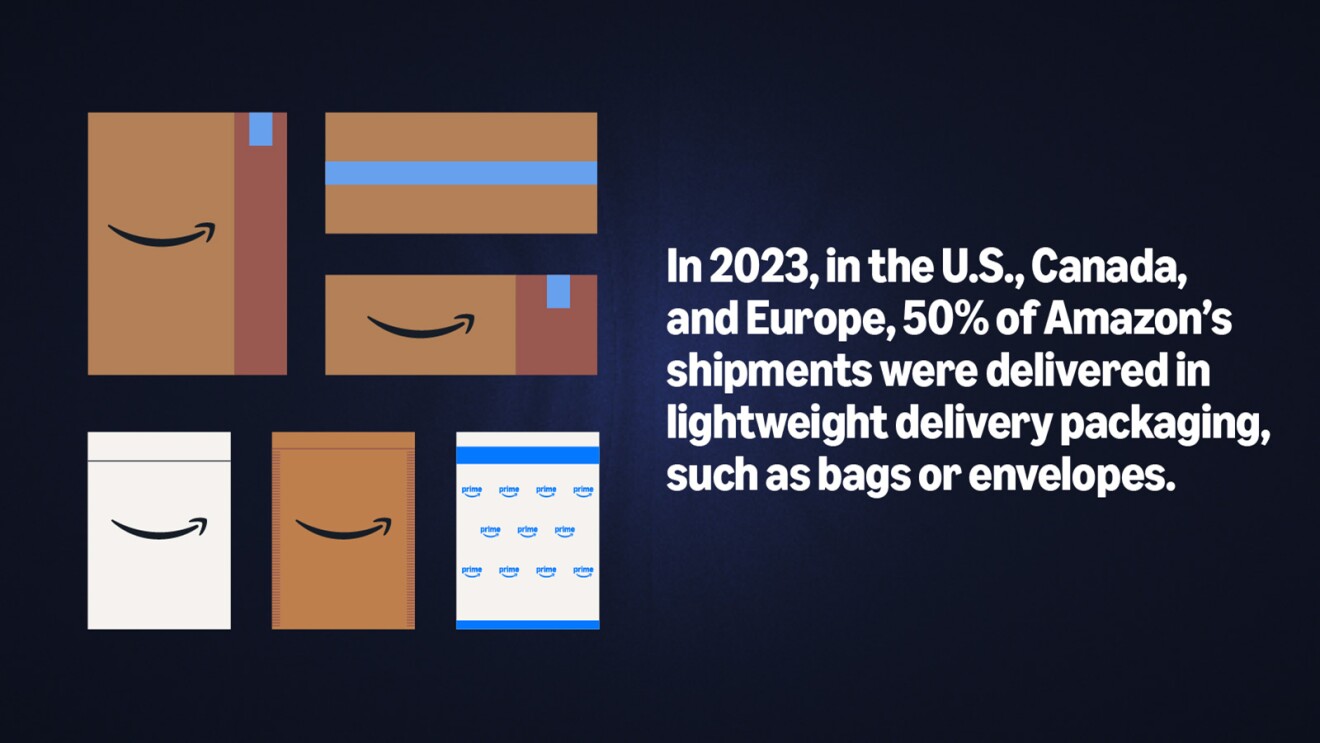 Imagen de Paquetes de Amazon con lectura de texto: En 2023, en Estados Unidos, Canadá y Europa, más del 50% de los envíos de Amazon se entregaron en embalajes de entrega ligeros, como bolsas o sobres