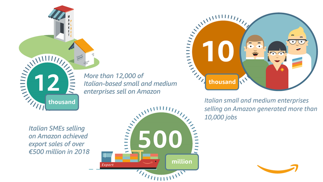 Italian Small and Medium Enterprises Selling on Amazon are 12,000 and Delivered Export Sales Over €500 Million in 2018