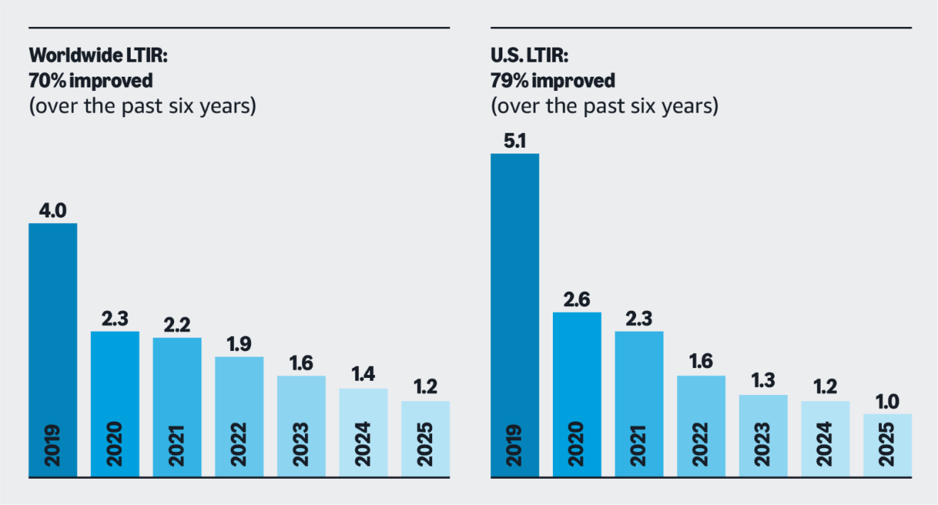Visual representation of Amazon safety improvements: declining LTIR worldwide and in U.S.