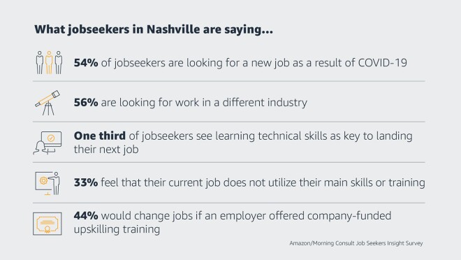 求职者在纳什维尔在说什么…