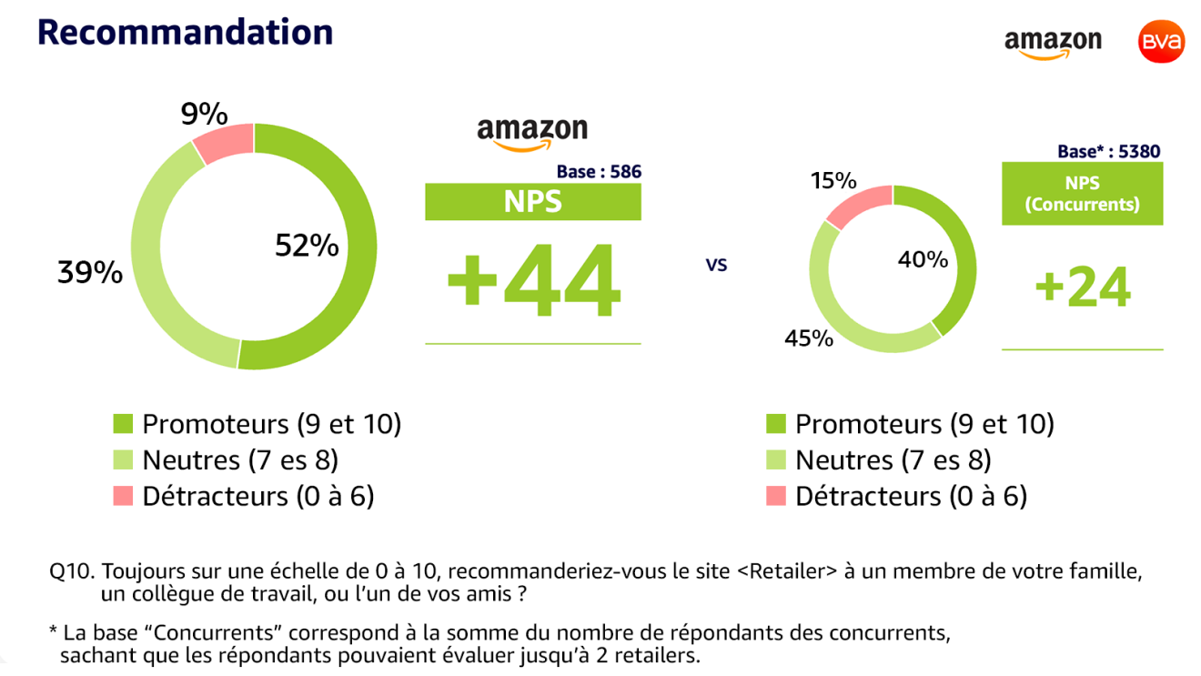 Net Promoter Score recommendation d'Amazon graph