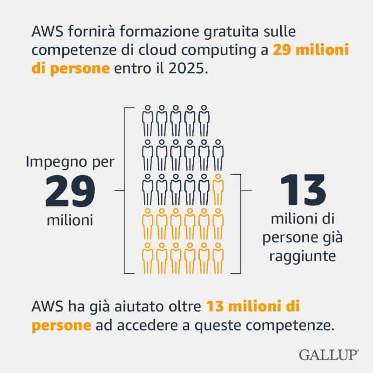 AWS fornirà formazione gratuita sulle competenza di cloud computing a 29 milioni di persone entro il 2025. AWS ha già aiutato oltre 13 milioni di persone ad accedere a queste competenze