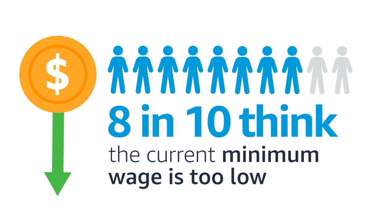A graphic that shows that data to support raising the minimum wage and a positive impact on communities