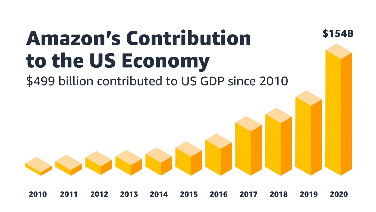 Graphic showing how Amazon's investments in the U.S. have grown over time