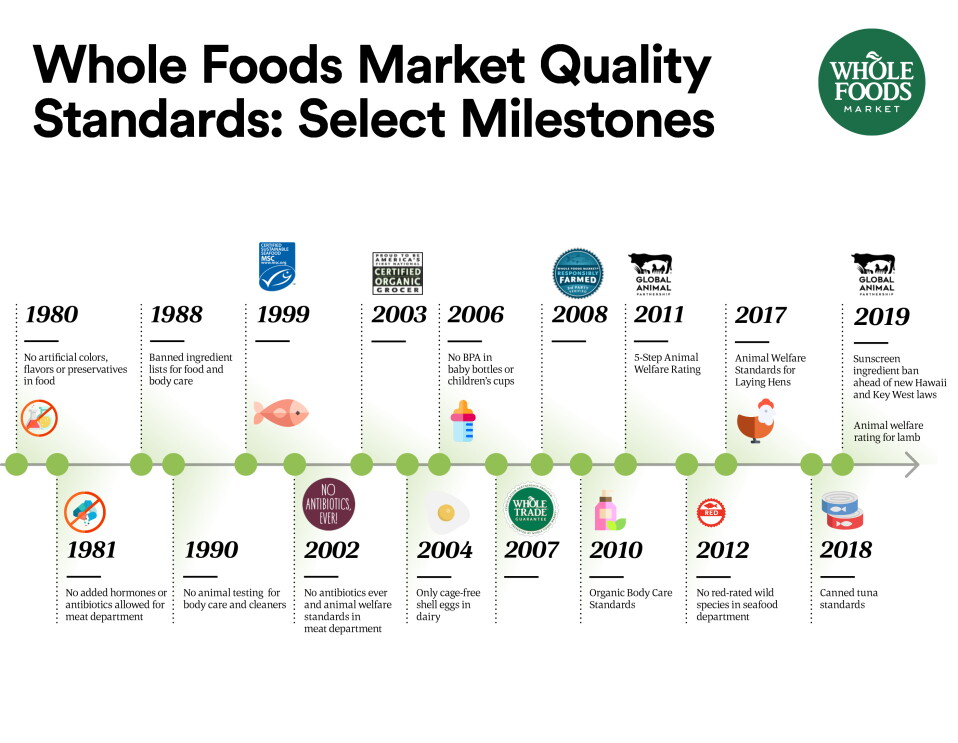 Illustration of Whole Foods Market timeline focused on Market Standards, from 1980 to 2019.