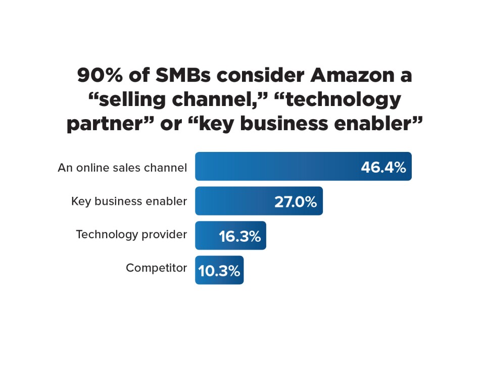 90% of SMBs consider Amazon a "selling channel, "technology partner," or "key business enabler"