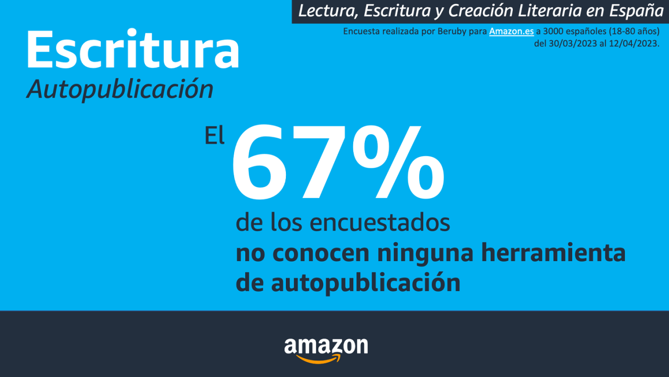 Resultados de la encuesta Lectura, Escritura y Creación Literaria en España. Encuesta realizada por Beruby para Amazon.es a 3000 españoles (18-80 años) del 30/03/2023 al 12/04/2023.