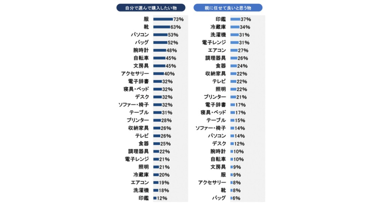 新大学生の男性が新生活の準備で自分で選んで購入したい物と親に任せて良いと思う物