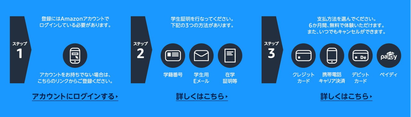 青い背景の図に、左端から「ステップ1　アカウントにログインする」という文字とスマホのアイコン。中央には「ステップ2　詳しくはこちらの文字」と学籍番号、学生用Eメール、在学証明書の3つのアイコン。その右側には「ステップ3　詳しくはこちら」の文字とクレジットカード、携帯電話、デビットカード、ペイディのアイコンが表示されている