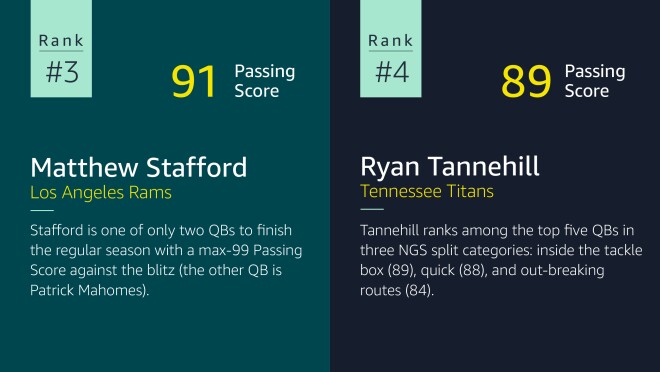 An illustration showing the third and fourth quarterbacks with the highest passing scores.   In #3 with 91 passing score, Matthew Stafford is one of only two QBs to finish the regular season with a max-99 Passing Score against the blitz (the other QB is Patrick Mahomes).  In #4 with a passing score of 89, Ryan Tannehill ranks among the top five QBs in three NGS split categories: inside the tackle box (89), quick (88), and out-breaking routes (84).