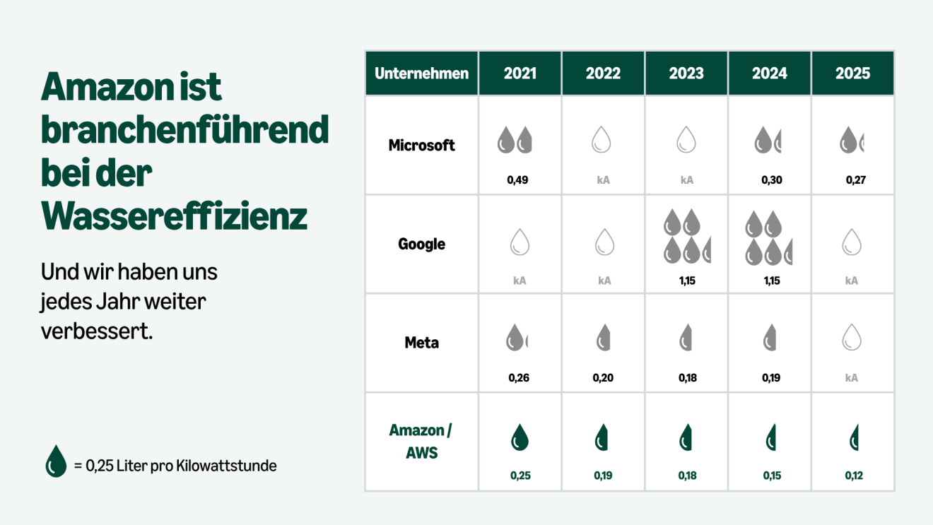 Grafik zum Wasserverbrauch von Rechenzentren im Branchenvergleich