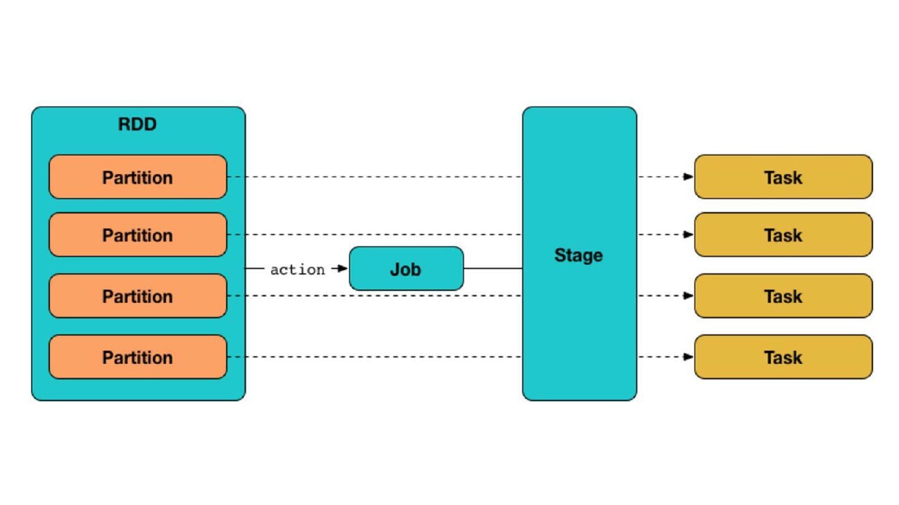 Visual representation of how a partition is mapped to a task