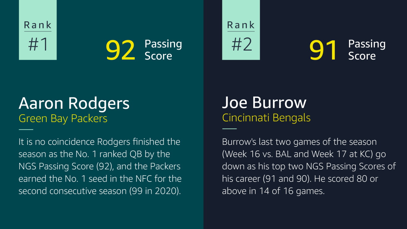 An illustrated image show the two quarter backs with the highest passing scores. In the number one spot is Aaron Rodgers from the Green Bay Packers with a Passing Score of 92. Below his ranking, there is text that says "It is no coincidence Rodgers finished the season as the No. 1 ranked QB by the NGS Passing Score (92), and the Packers earned the No. 1 seed in the NFC for the second consecutive season (99 in 2020)."

The quarterback with the second-highest score is Joe Burrow from the Cincinnati Bengals with a score of 91. Below his ranking is text that reads: "Burrow's last two games of the season (Week 16 vs. BAL and Week 17 at KC) go down as his top two NGS Passing Scores of his career (91 and 90). He scored 80 or above in 14 of 16 games."