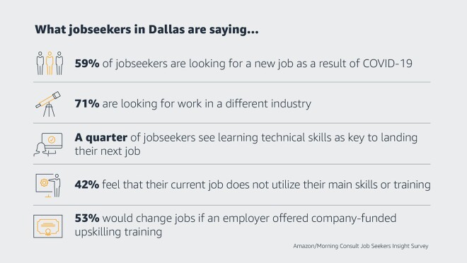 统计在达拉斯求职者。59%的求职者是找一份新工作由于COVID-19, 71%是找工作在不同的行业,四分之一的求职者认为学习技术技能登陆他们的下一份工作的关键,42%觉得他们目前的工作不利用他们的主要技能或培训,53%会改变工作如果雇主提供公司投资upskilling和培训。
