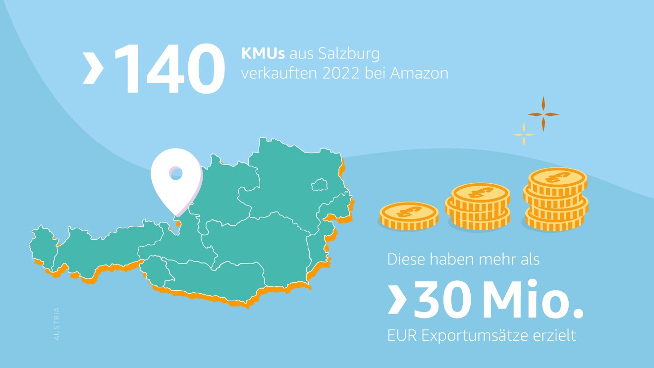 Exporte von Salzburger (Stadt) KMUs: In Salzburg haben die über 140 KMUs ihre Exporte um über 30 Prozent auf mehr als 30 Millionen Euro gesteigert.