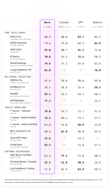Benchmark comparison chart of AI models: Nova 2 Lite, Claude, GPT, Gemini