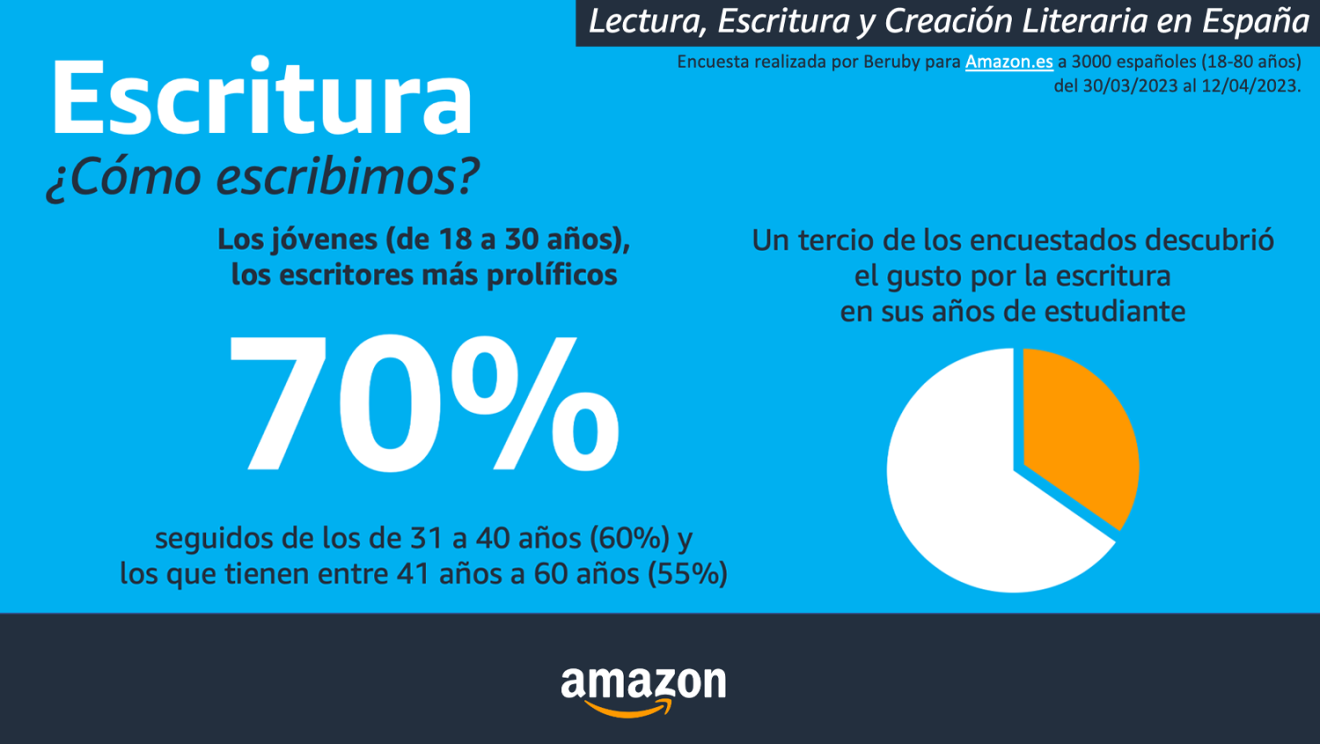Resultados de la encuesta Lectura, Escritura y Creación Literaria en España. Encuesta realizada por Beruby para Amazon.es a 3000 españoles (18-80 años) del 30/03/2023 al 12/04/2023.