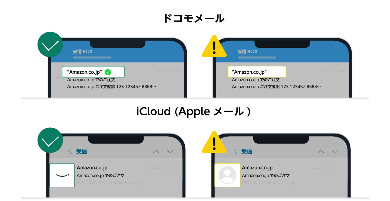 スマートフォンの画面イラスト4点を並べた図。上段にドコモメール、下段にiCloud（Appleメール）の受信画面が左右2つずつ配置され、左側のイラストには緑のチェックマーク、右側のイラストには黄色い警告マークが表示されている。