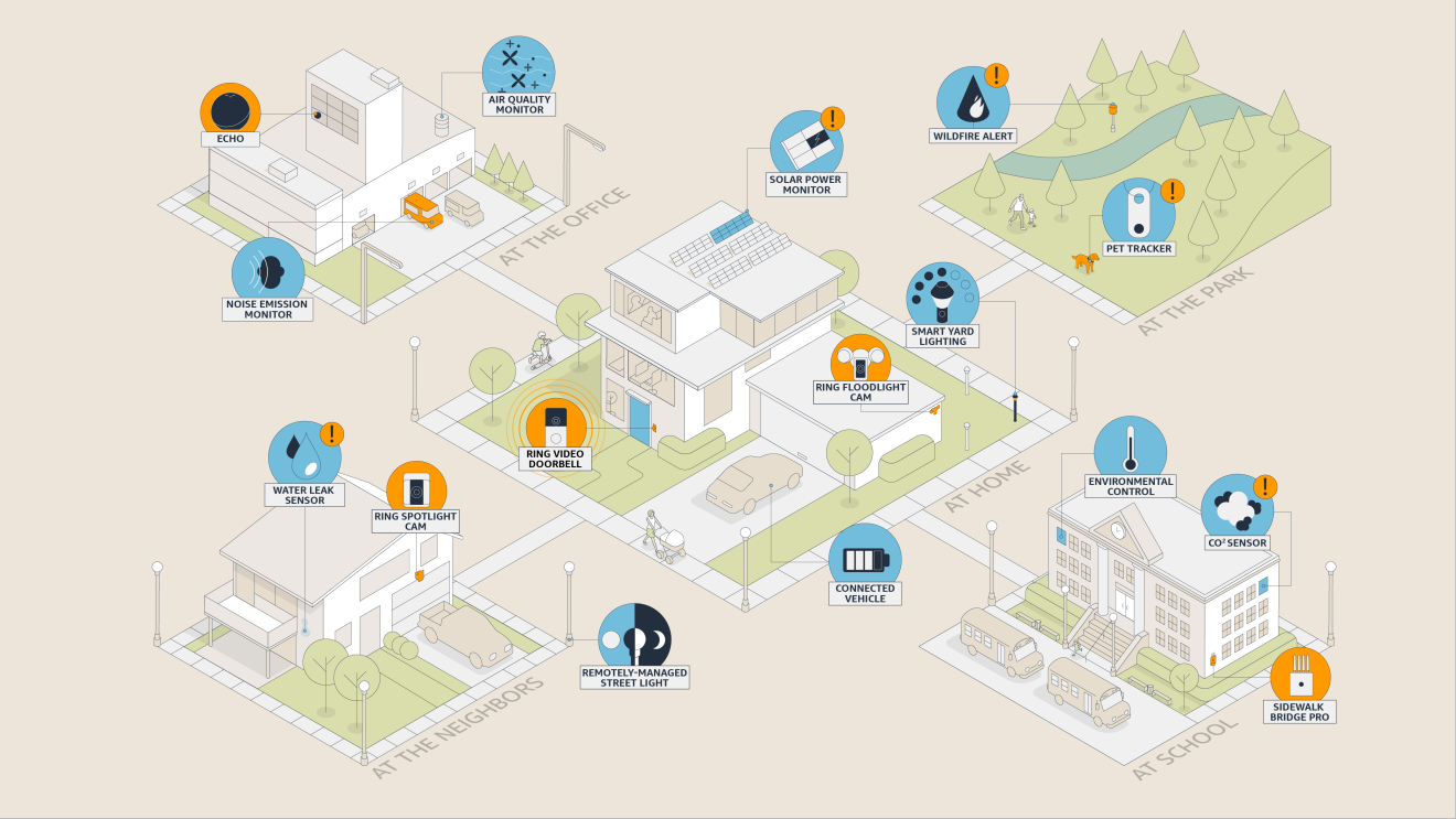 An illustration of how Amazon Sidewalk network works. 