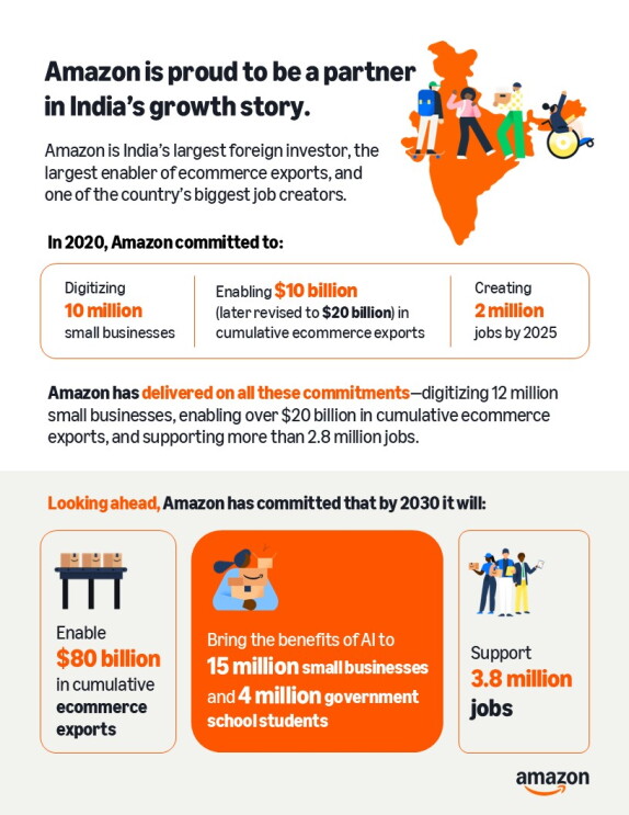 Amazon India Growth Story