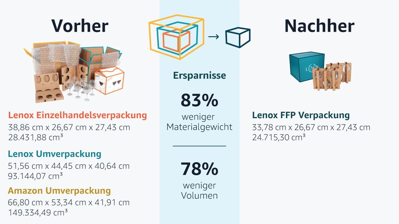 Vorher-Nachher-Grafik von Amazon, wie Verpackungen optimiert werden und Material und Verpackung eingespart werden können.