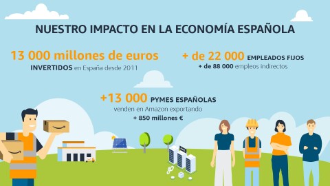 Infografia Nuestro impacto en la economía española. Dibujos y texto. En la parte superior se ve el cielo y en la inferior derecha se ve cuatro trabajadores de Amazon, dos hombres y dos mujeres. A la izquierda un repartidor con dos cajas. El suelo de color verde y después un centro logístico, tres edificios de oficinas y una placa solar. El texto es el siguiente: Nuestro impacto en la economía española. 13 000 millores de euros invertidos en España desde 2011. + 13 000 pymes españolas venden en Amazon esportando + 850 millones de euros. + de 22 000 empleados fijos, + de 88 000 empleos indirectos.
