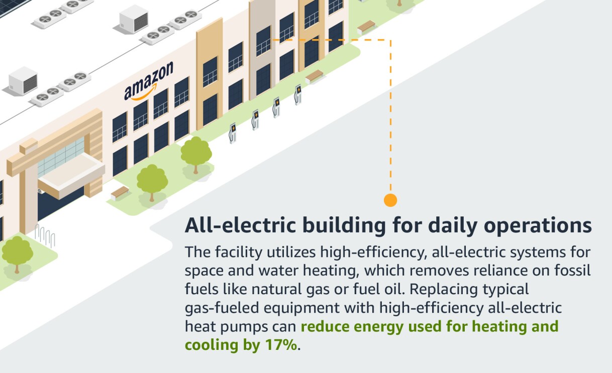 Infographic of the new fulfillment center.