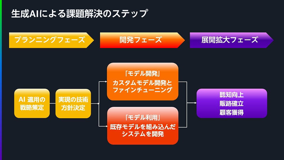 生成AIによる課題解決のステップを、3つのフェーズに分けて説明した図。左からプランニングフェーズ、開発フェーズ、展開拡大フェーズという流れで、フェーズ名の下に各フェーズでの事例が記載されている。