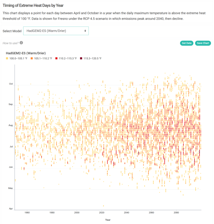A graph illustrating extreme heat in Fresno, from 1960s to 2100 (forecasted). Over time, frequency of extreme heat increases.