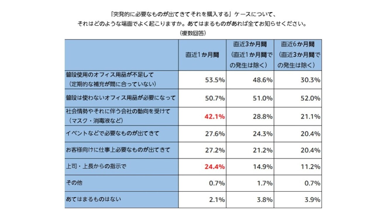 多様な働き方が進む今、求められる購買業務の効率化