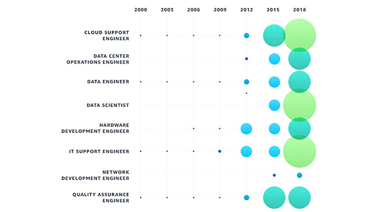 A chart showing bubbles with the growth of jobs from 2000 through 2018