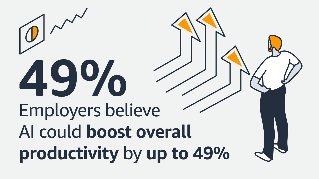 An infographic of a person facing upward-facing arrows and a chart. The copy states, "49% of employers and employees believe AI cloud boost overall productivity."