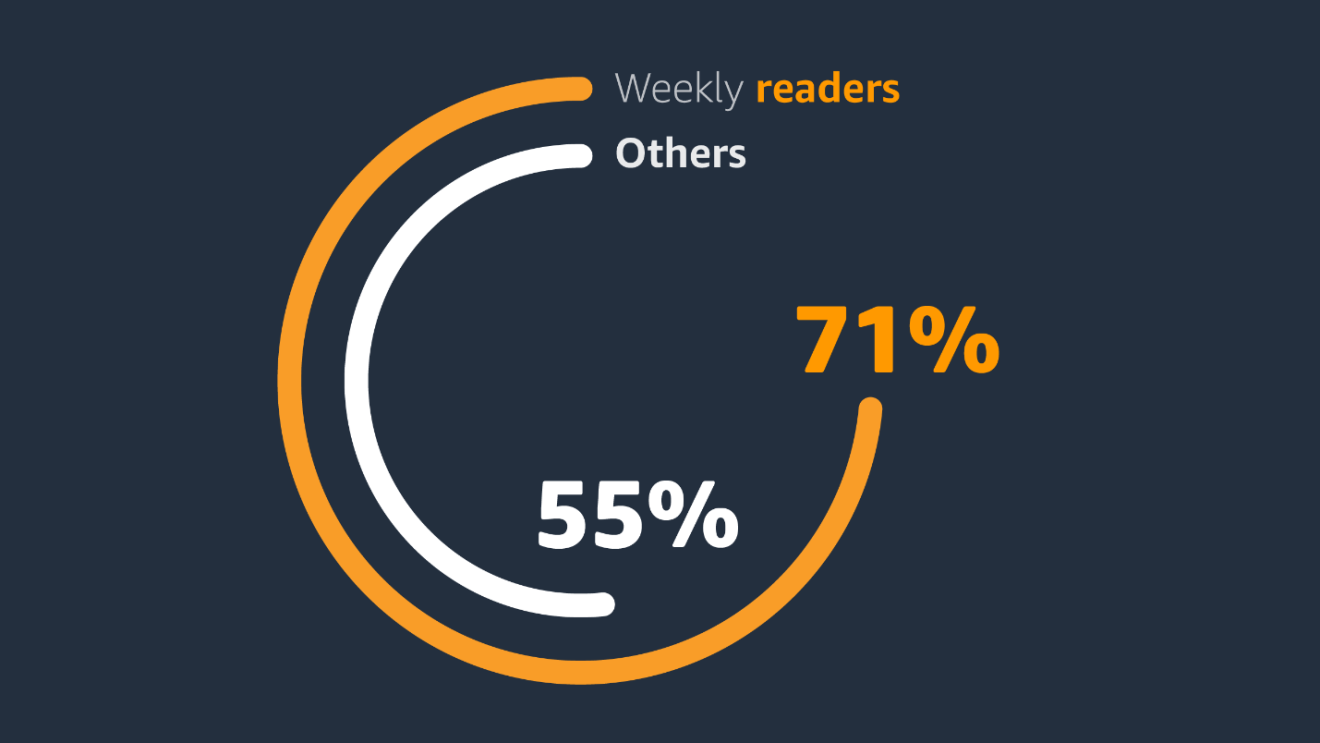 Data illustrating how reading makes people happier