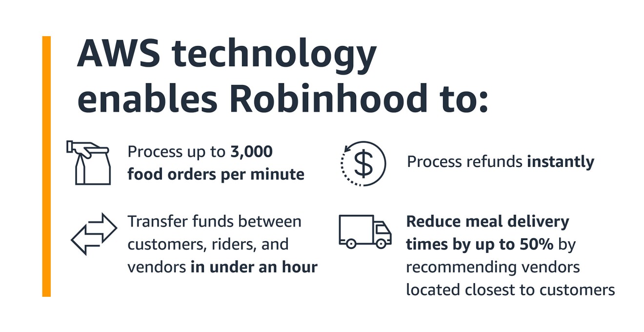 An image showing how AWS helps Robinhood process orders faster, transfer food between customers, vendors, and riders, process returns faster, and reduce meal delivery times.