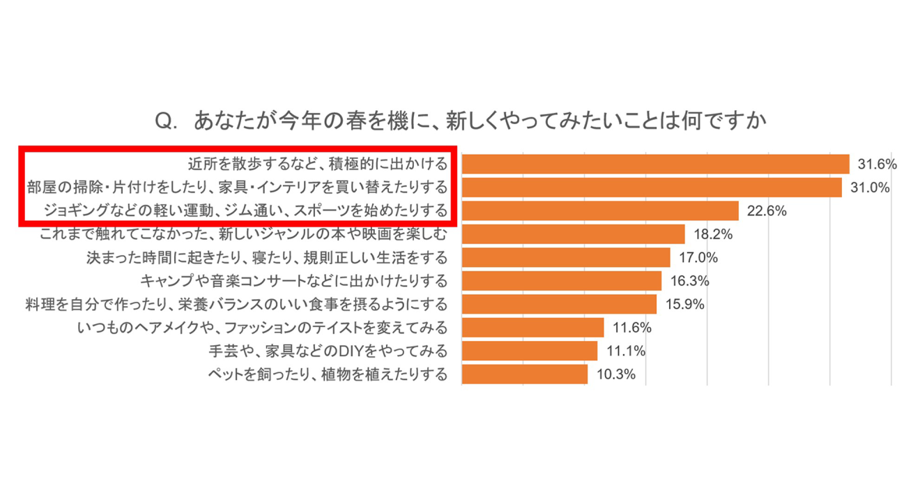 この春、新しく始めたいことは何ですか?