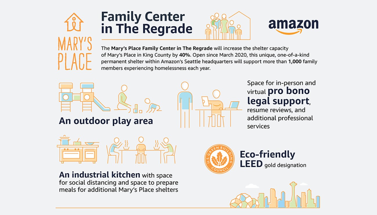 Infographic illustrating impact Mary's Place has on the community