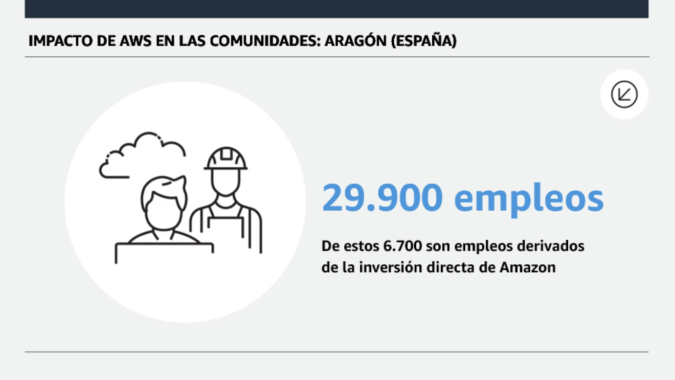 Inversión AWS ES