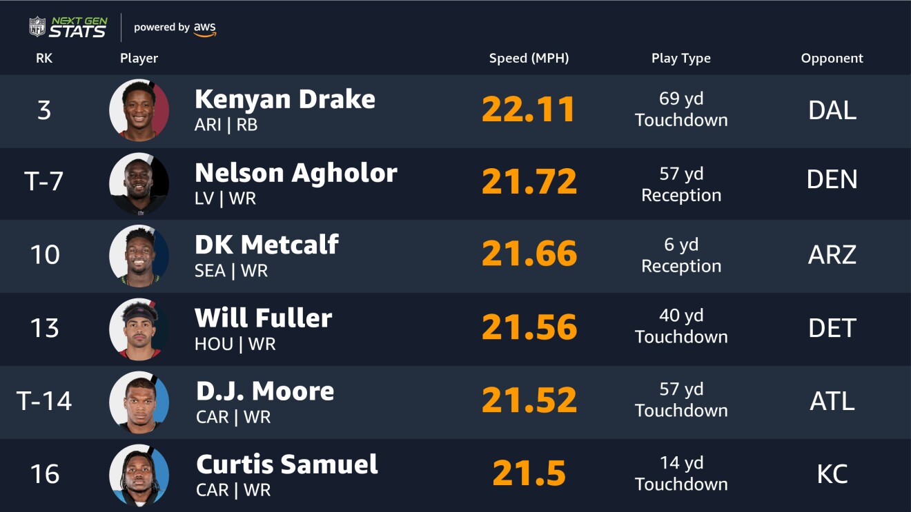 An image showing top Next Gen Stats from the NFL's regular season.