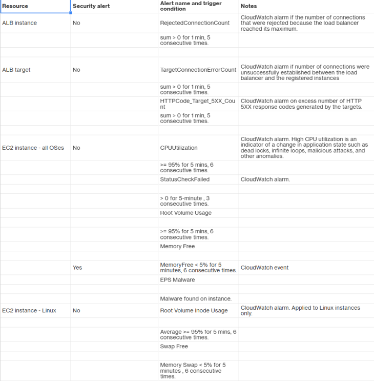 AWS resource security alerts and monitoring configuration table