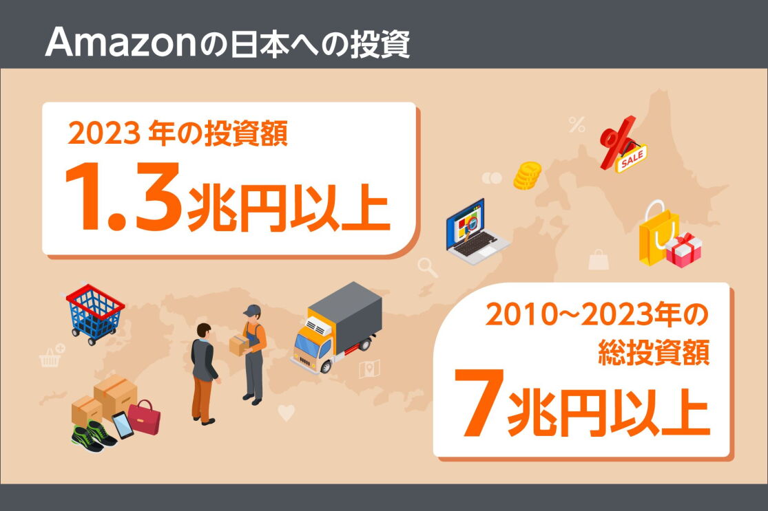 日本地図の上にEコマースを表すトラックやカートなどのイラストが並んでいる。左上に「2023年の投資額1.3兆円以上」、右下には「2010~2023年の総投資額7兆円以上」という文字