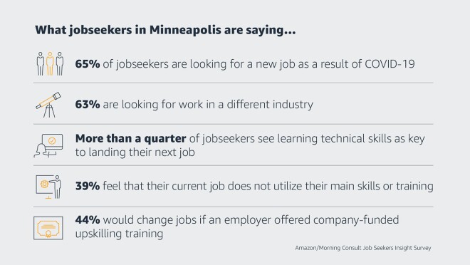 统计在明尼阿波利斯求职者。65%的求职者是找一份新工作由于COVID-19, 63%是找工作在不同的行业,超过四分之一的求职者认为学习技术技能登陆他们的下一份工作的关键,39%觉得他们目前的工作不利用他们的主要技能或培训,44%会改变工作如果雇主提供公司投资upskilling和培训。